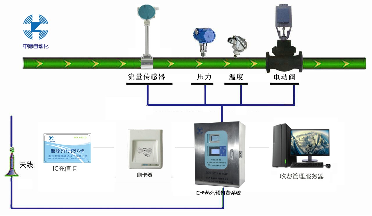 蒸汽預(yù)付費(fèi)計(jì)量控制系統(tǒng) IC卡蒸汽預(yù)付費(fèi)系統(tǒng) 蒸汽收費(fèi)系統(tǒng)
